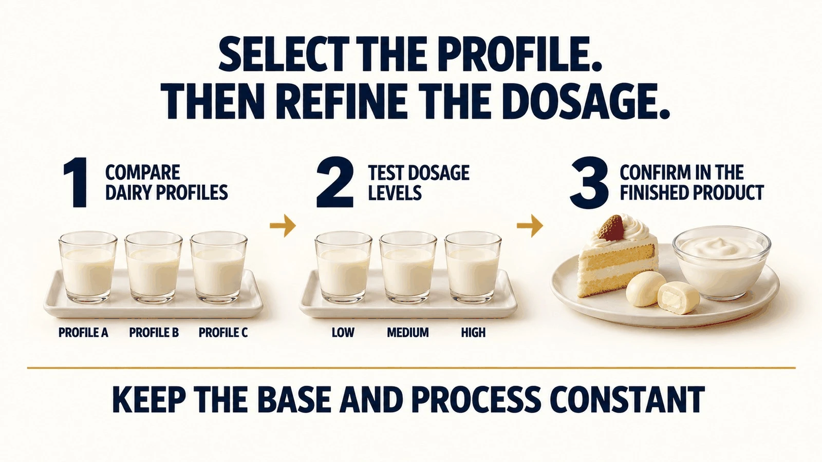 info-1-1 Select the profile then refine the dosage